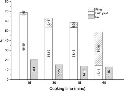 Delignification of Low-Energy Mechanical Pulp (Asplund Fibers) in a Deep Eutectic Solvent System of Choline Chloride and Lactic Acid